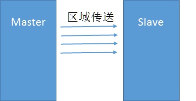 DNS以及bind使用