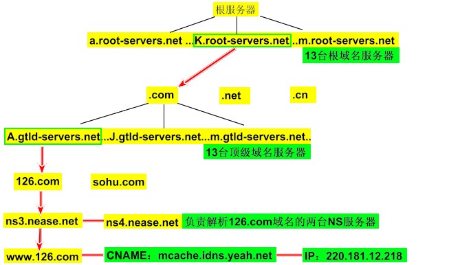 一起學DNS系列（十四）DNS查詢工具之DIG的使用（1）