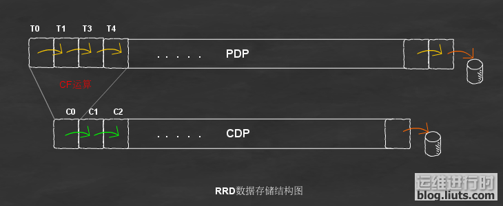 rrdtool學習筆記