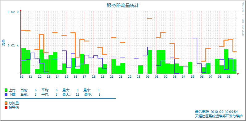 rrdtool學習筆記