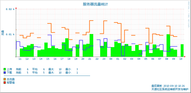 rrdtool學習筆記