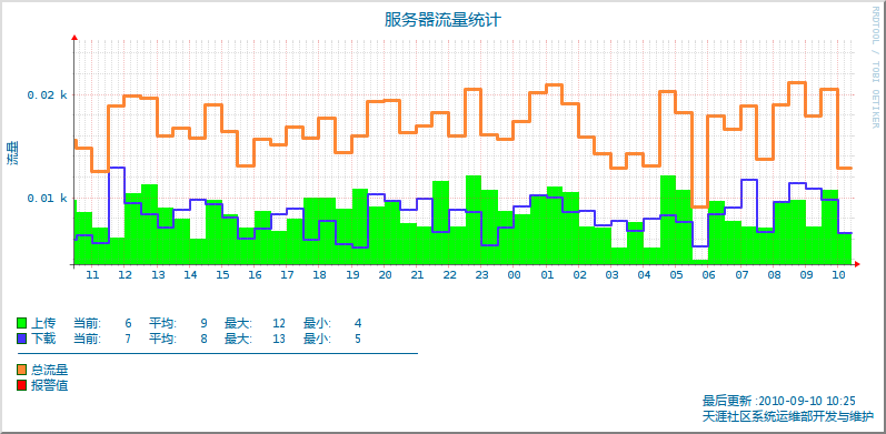rrdtool學習筆記