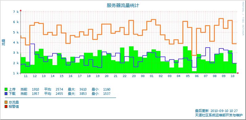 rrdtool學習筆記