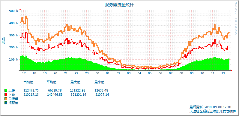 rrdtool學習筆記