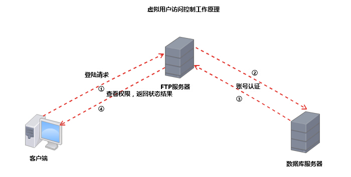 FTP基于PAM和MySQL/MariaDB實現虛擬用戶訪問控制