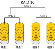 Linux磁盤陣列RAID以及mdadm實現軟件RAID