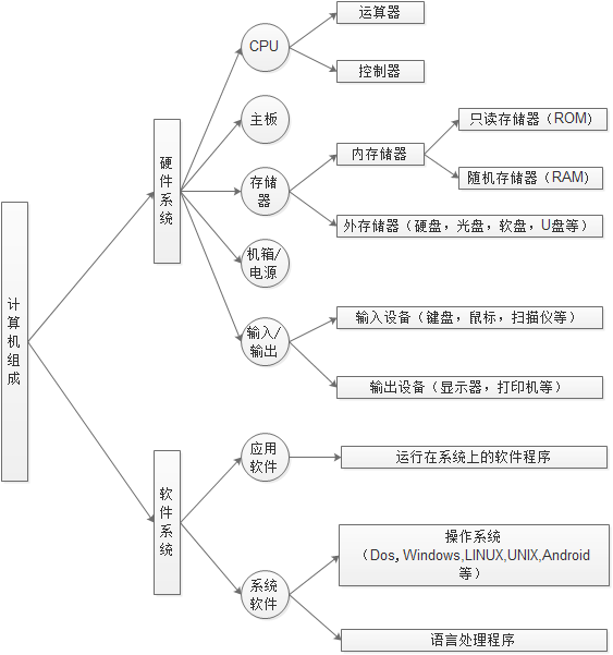 計算機的組成介紹