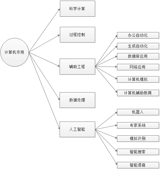 計算機的組成介紹