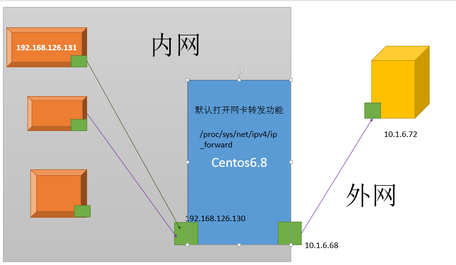 iptables/netfilter網絡防火墻：
