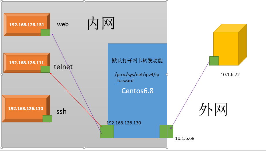 iptables/netfilter網絡防火墻：