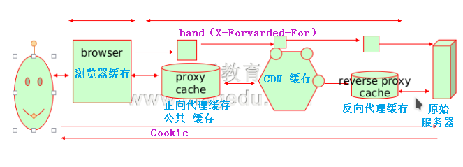 varnish 緩存服務器配置與使用