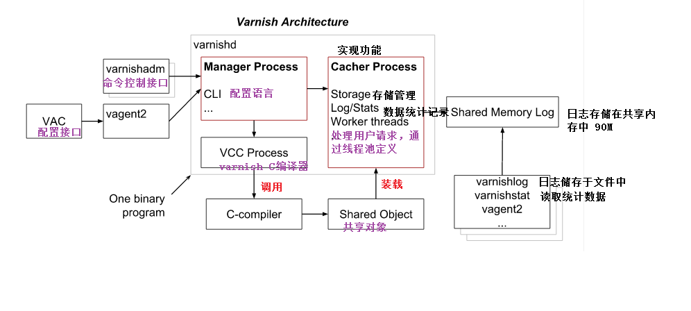 varnish 緩存服務器配置與使用