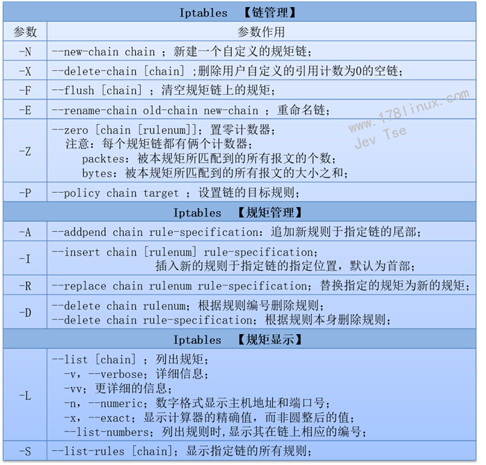 linux防火墻規矩管理工具-iptables