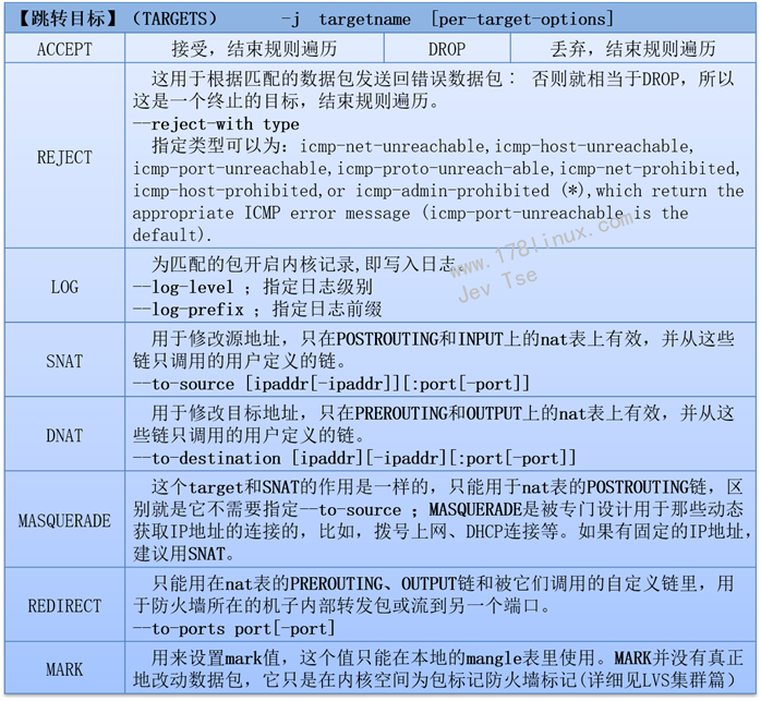 linux防火墻規矩管理工具-iptables