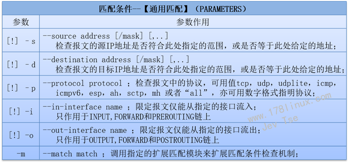 linux防火墻規矩管理工具-iptables