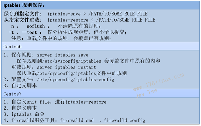 linux防火墻規矩管理工具-iptables