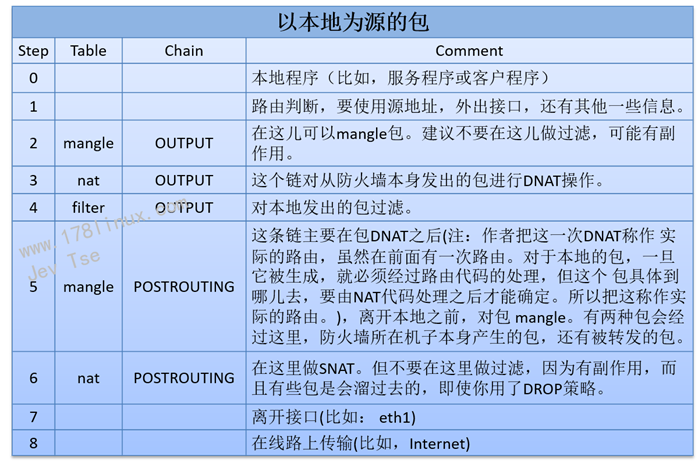 linux防火墻規矩管理工具-iptables