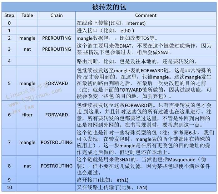 linux防火墻規矩管理工具-iptables