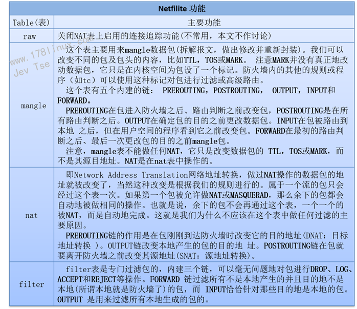 linux防火墻規矩管理工具-iptables