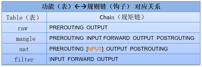 linux防火墻規矩管理工具-iptables