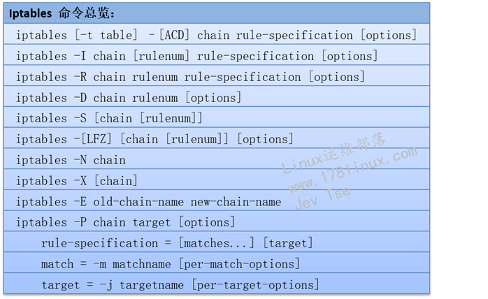 linux防火墻規矩管理工具-iptables