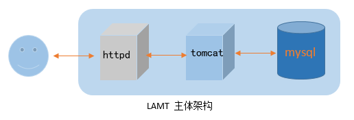 tomcat之-從AT到Cluster