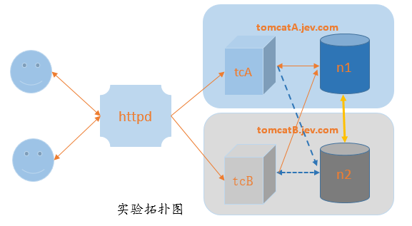 tomcat之-從AT到Cluster
