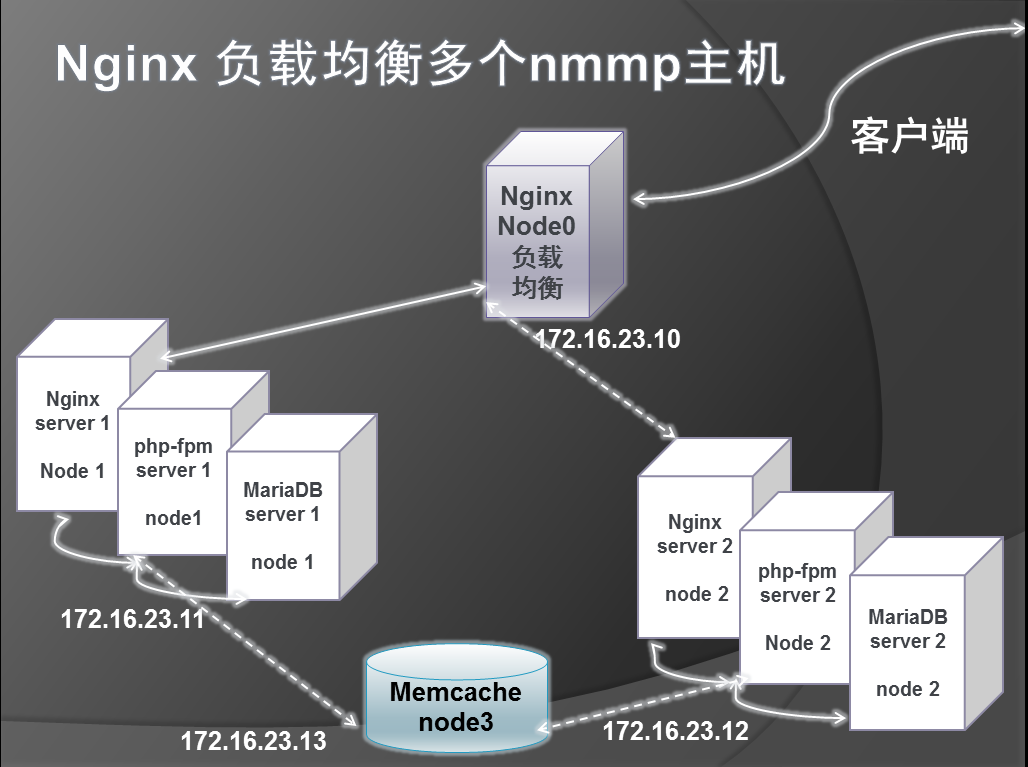 Nginx 負載均衡多個nmmp主機