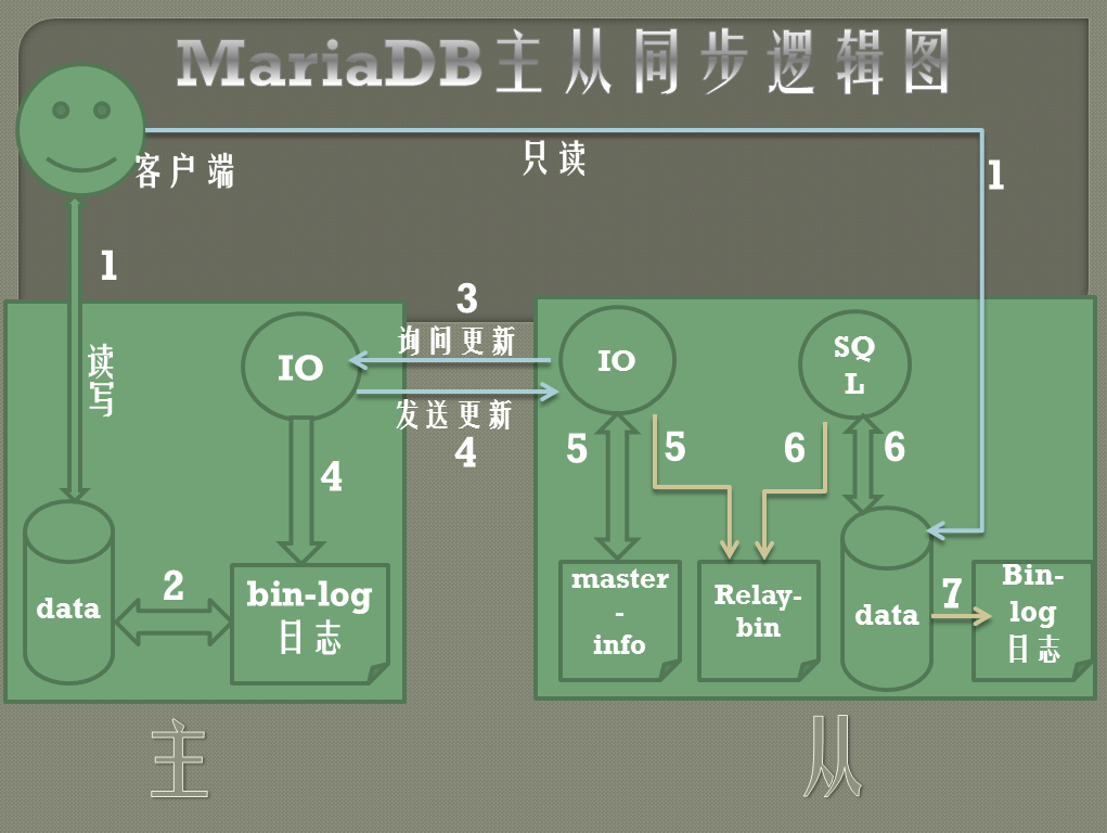 MairaDB之基于openssl的主從復制
