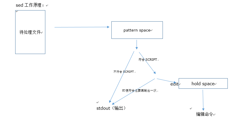 N25第八周學習總結_sed命令詳解