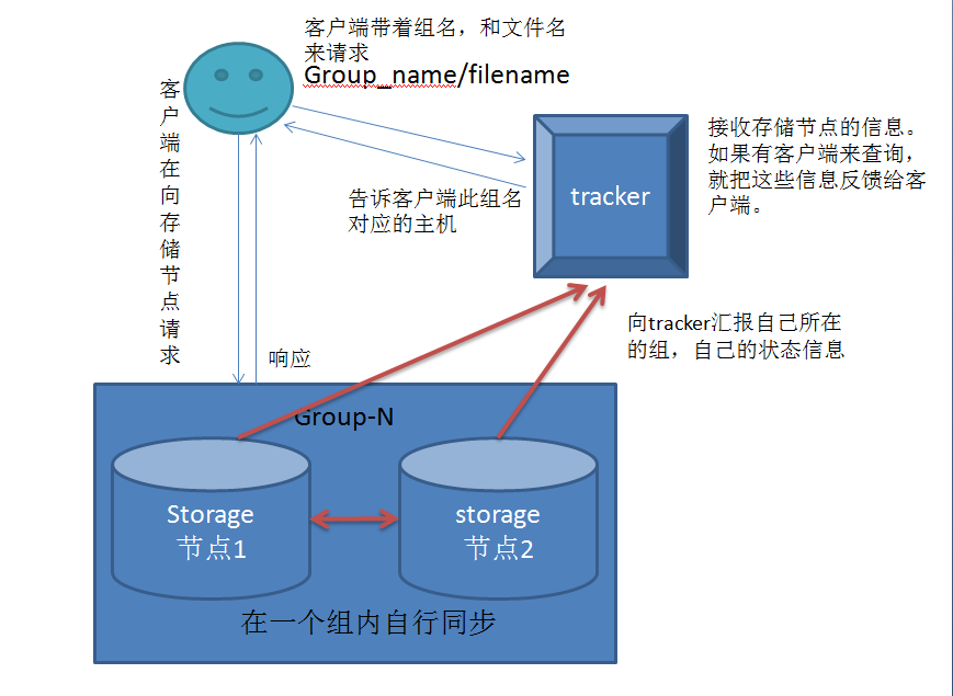 分布式存儲介紹、FastDFS 部署