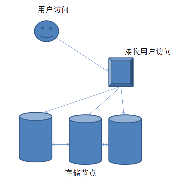 分布式存儲介紹、FastDFS 部署