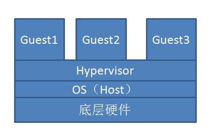 虛擬化介紹、以及kvm