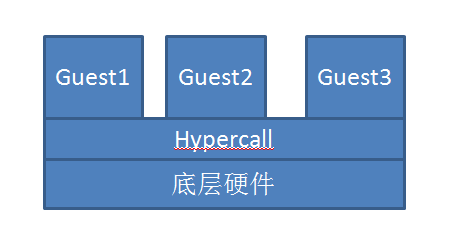 虛擬化介紹、以及kvm