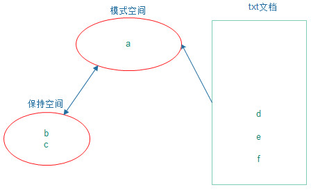 文本處理工具之sed