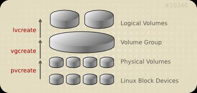 linux基礎之lvm操作流程