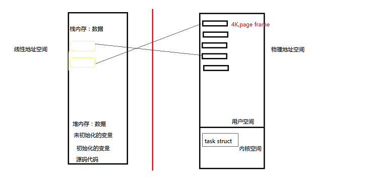 Linux進程管理