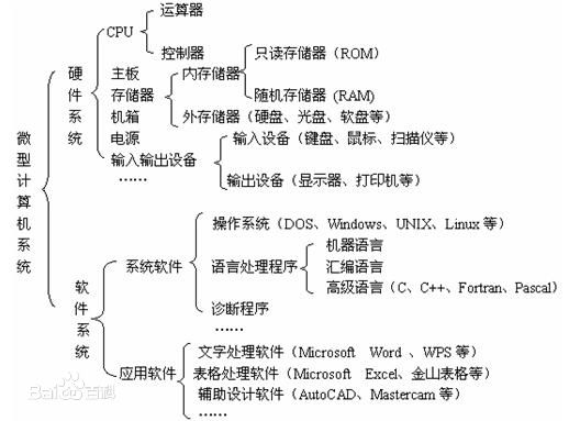 計算機的組成