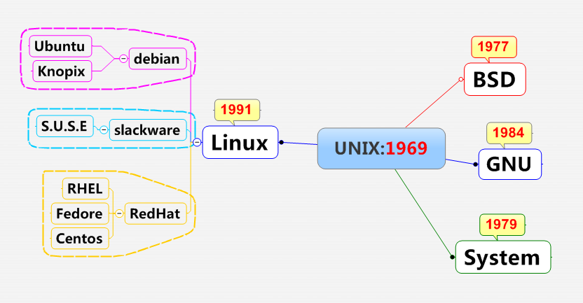 Linux發展歷史與基礎知識