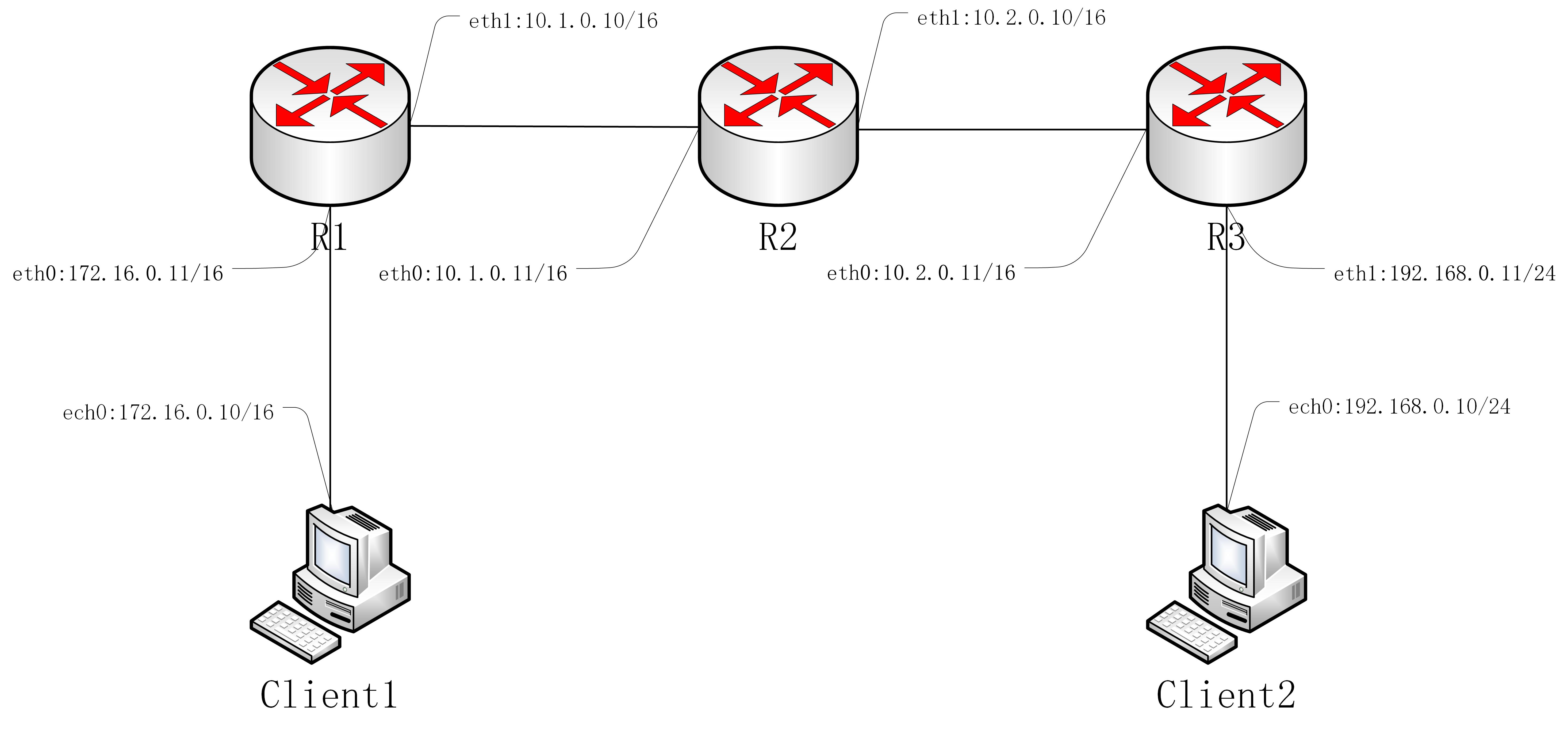 實驗：配置靜態路由2