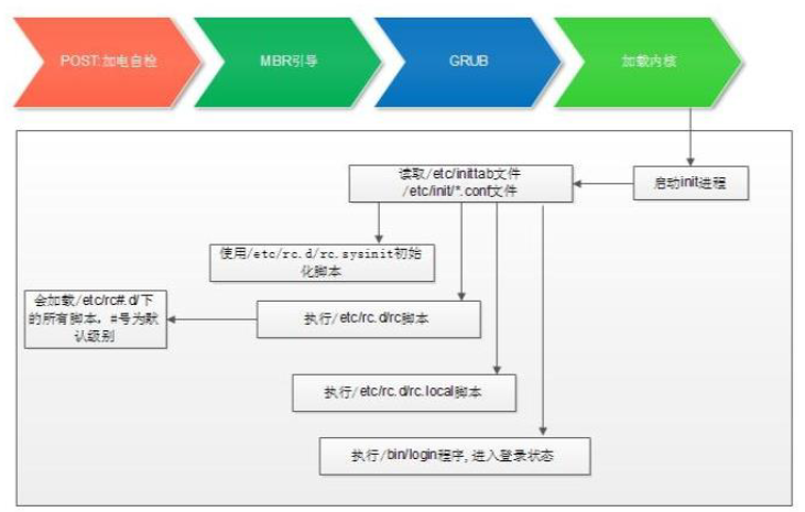 Centos6啟動流程詳解