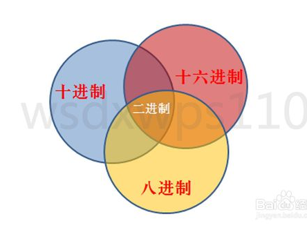 二進制、八進制、十進制、十六進制之間的轉換