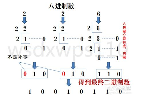 二進制、八進制、十進制、十六進制之間的轉換
