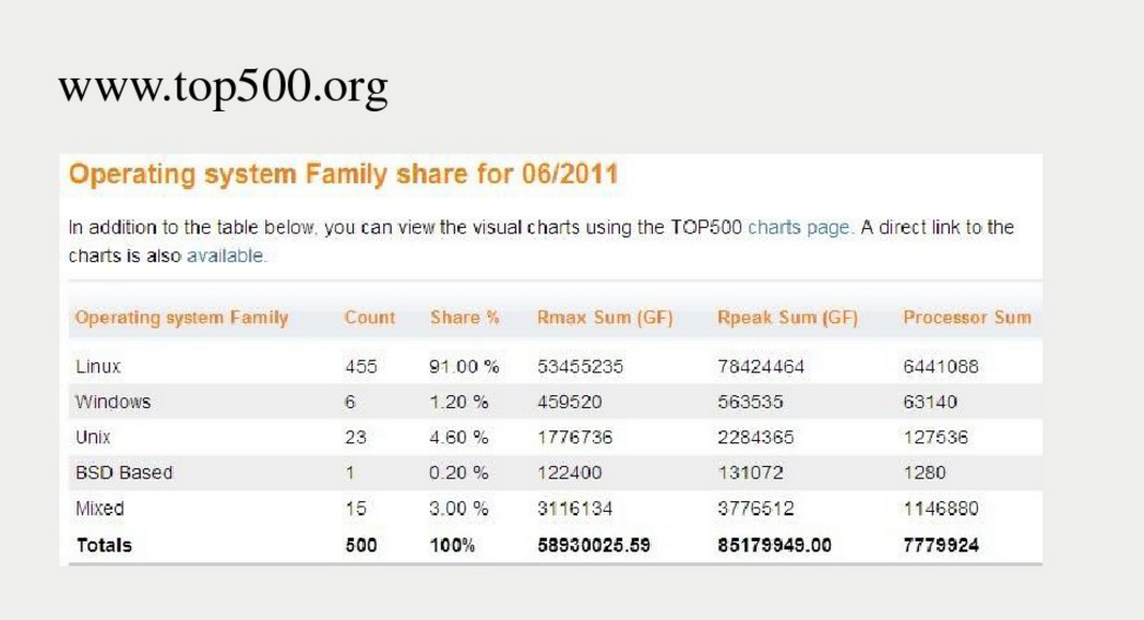 Linux發展與應用