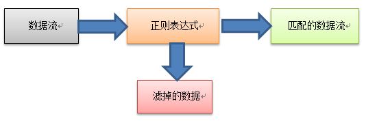 正則表達式基礎以及grep的簡單使用