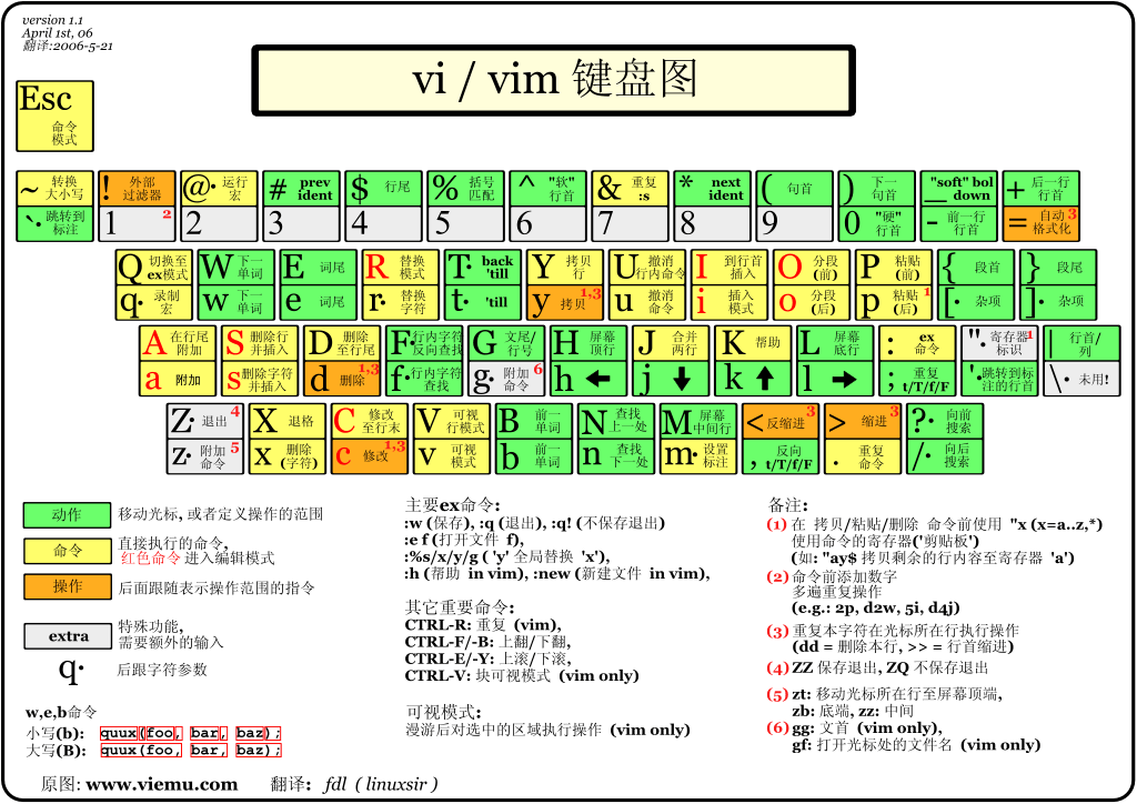 vim編輯器