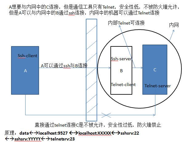 端口轉發實例