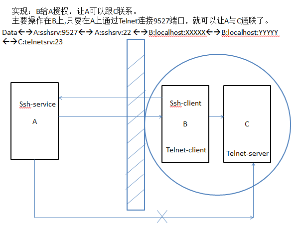 端口轉發實例