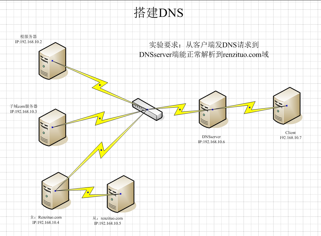 搭建屬于自己的DNS