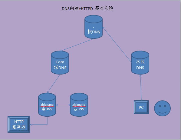 基于httpd服務實驗構建網站域名DNS解析